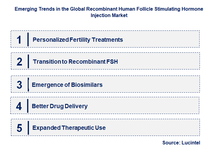 Emerging Trends in the Recombinant Human Follicle Stimulating Hormone Injection Market