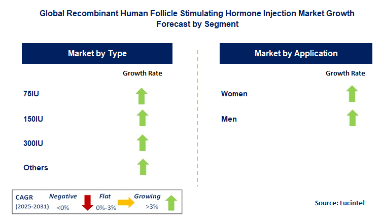 Recombinant Human Follicle Stimulating Hormone Injection Market by Segment