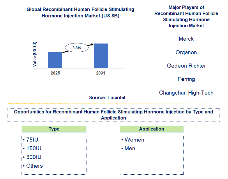 Recombinant Human Follicle Stimulating Hormone Injection Market Trends and Forecast