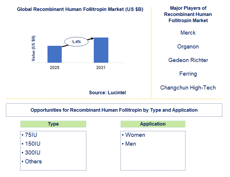 Recombinant Human Follitropin Market Trends and Forecast