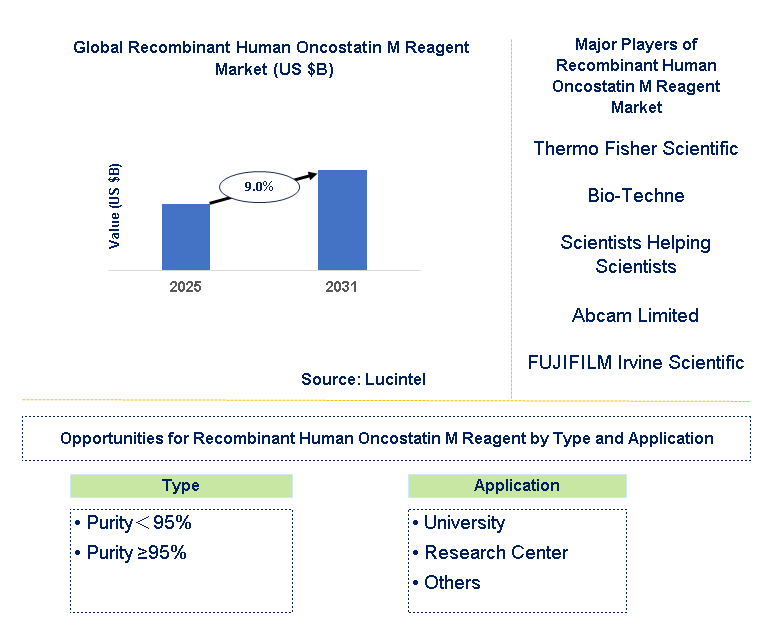 Recombinant Human Oncostatin M Reagent Market Trends and Forecast