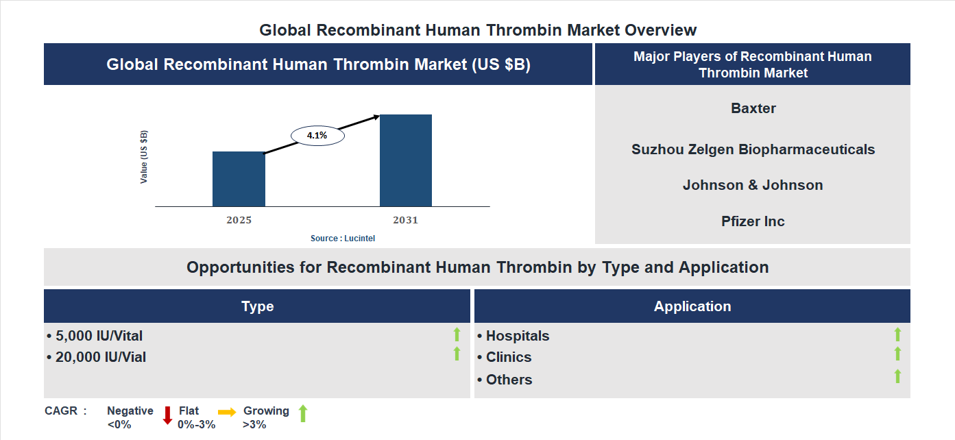 Recombinant Human Thrombin Market Trends and Forecast