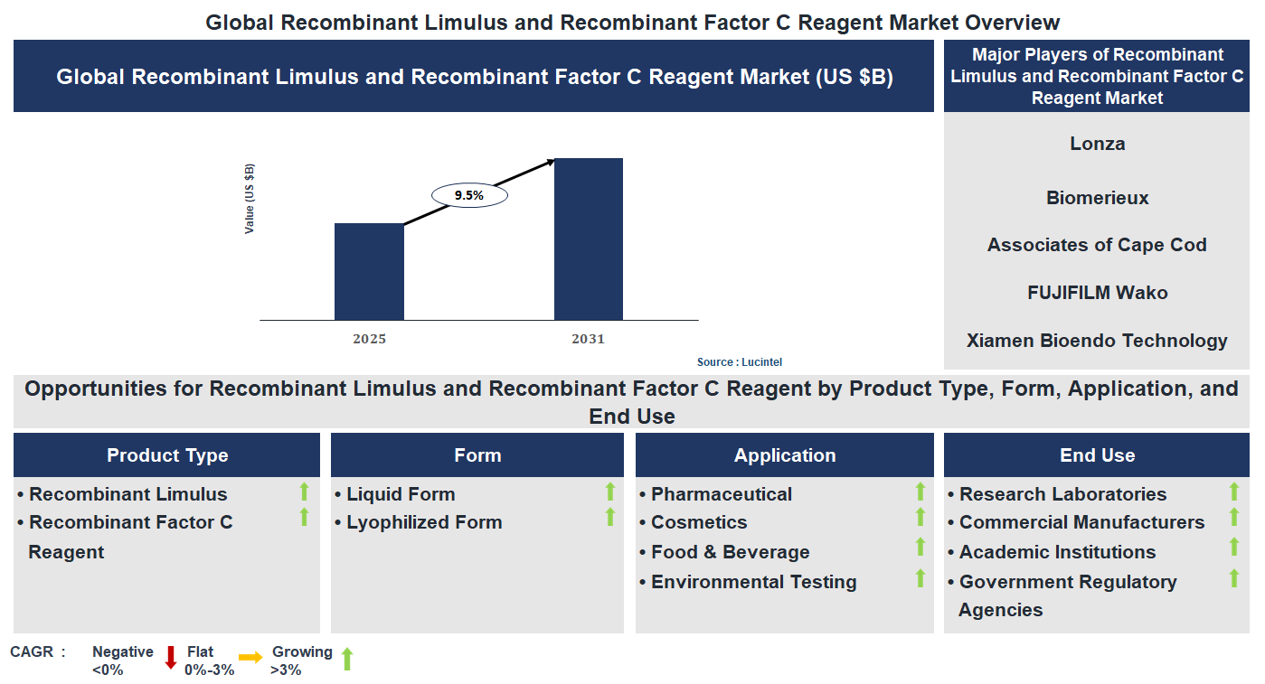 Recombinant Limulus and Recombinant Factor C Reagent Market Trends and Forecast
