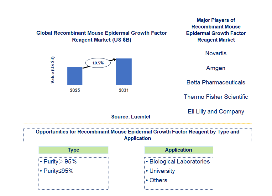 Recombinant Mouse Epidermal Growth Factor Reagent Market Trends and Forecast