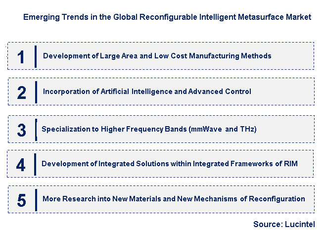 Emerging Trends in the Reconfigurable Intelligent Metasurface Market