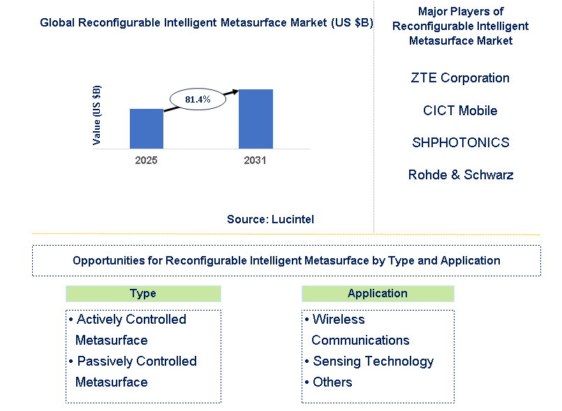 Reconfigurable Intelligent Metasurface Market Trends and Forecast