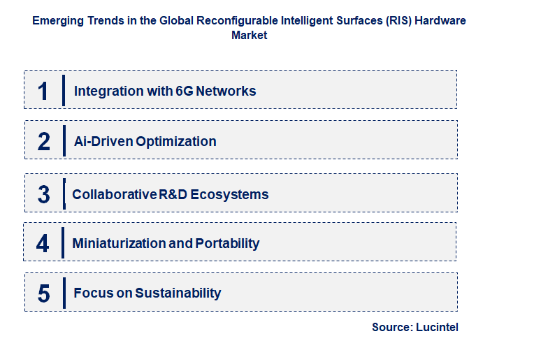 Emerging Trends in the Reconfigurable Intelligent Surfaces (RIS) Hardware Market