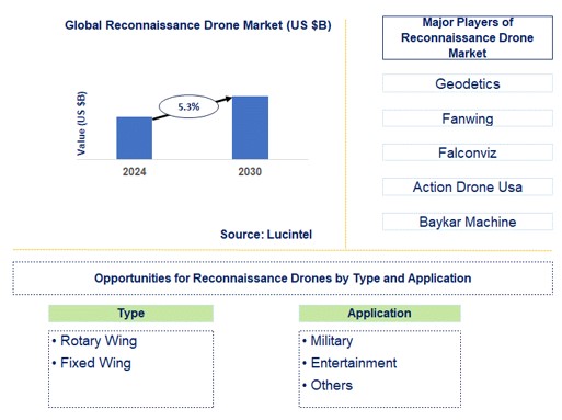 Reconnaissance Drone Trends and Forecast
