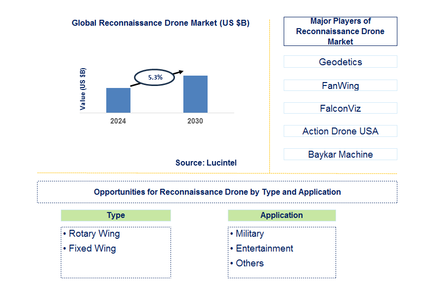 Reconnaissance Drone Trends and Forecast