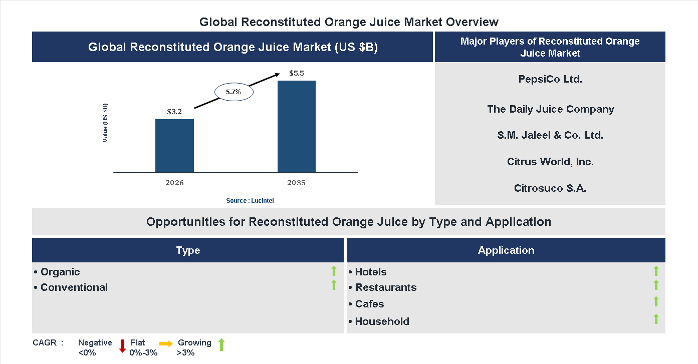 Reconstituted Orange Juice Market Trends and Forecast