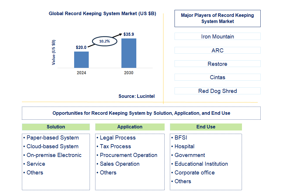 Record Keeping System Trends and Forecast