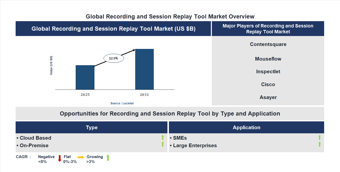 Recording and Session Replay Tool Market Trends and Forecast