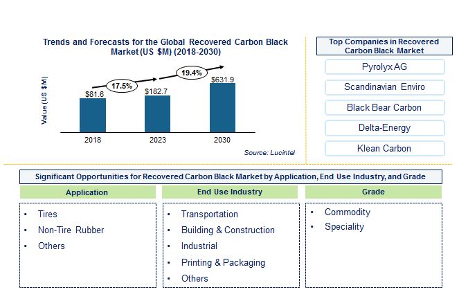 Recovered Carbon Black Market by Application Type, End Use Industry, and Grade