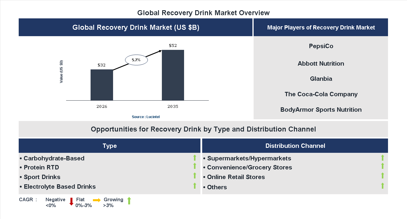 Recovery Drink Market Trends and Forecast