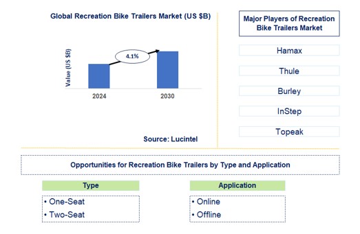 Recreation Bike Trailers Trends and Forecast