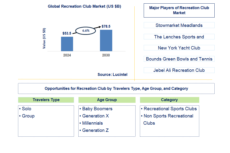 Recreation Club Trends and Forecast