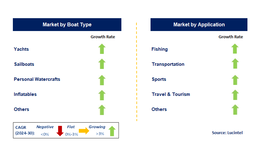 Recreational Boat by Segment
