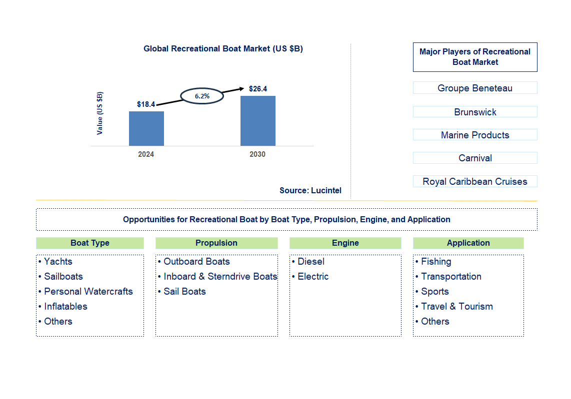 Recreational Boat Trends and Forecast