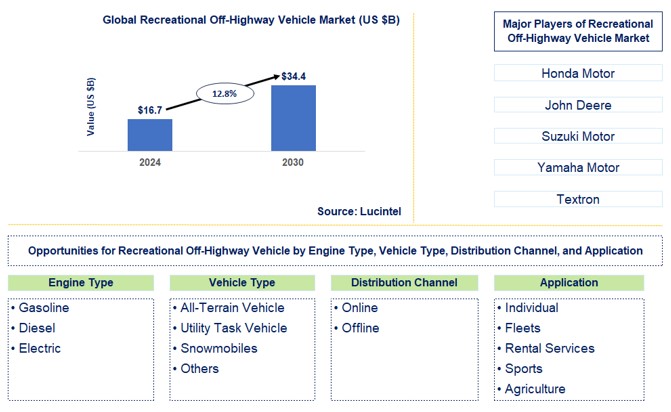 Recreational Off-Highway Vehicle Trends and Forecast