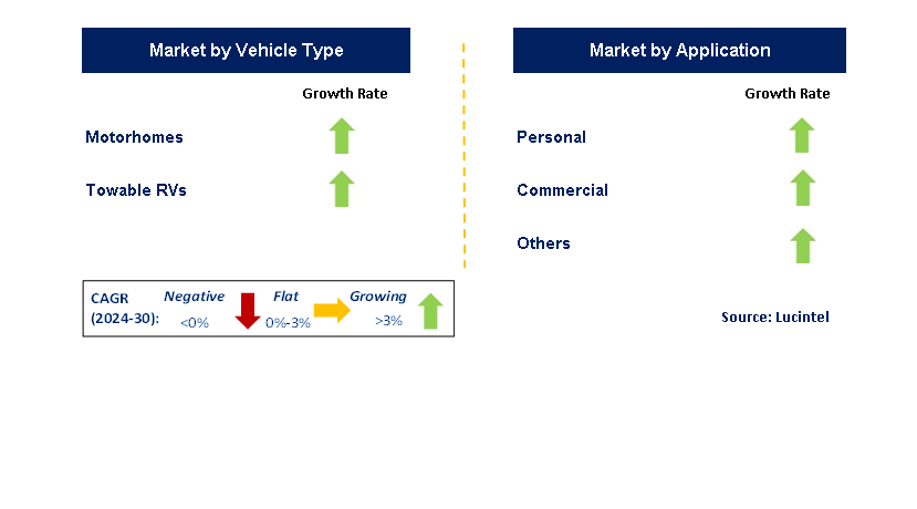 Recreational Vehicle by Segment