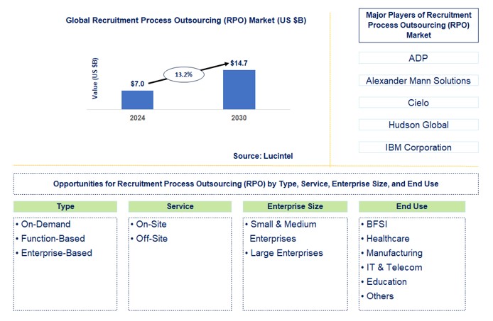 Recruitment Process Outsourcing (RPO) Trends and Forecast