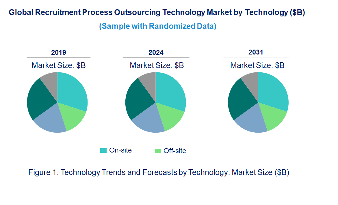 Recruitment Process Outsourcing Market by Technology