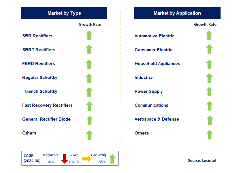 Rectifier Diode by Segment