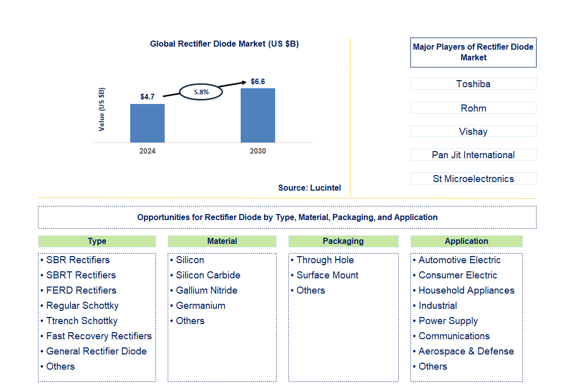 Rectifier Diode Trends and Forecast