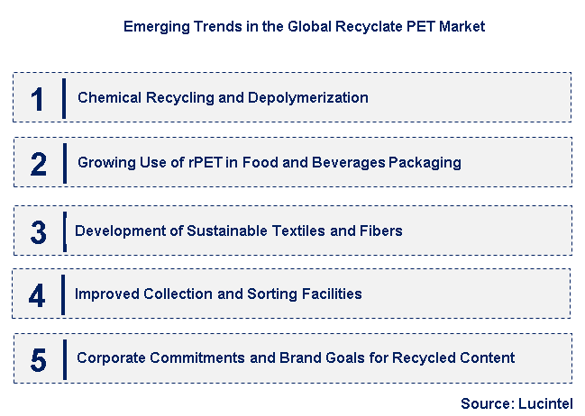 Emerging Trends in the Recyclate PET Market