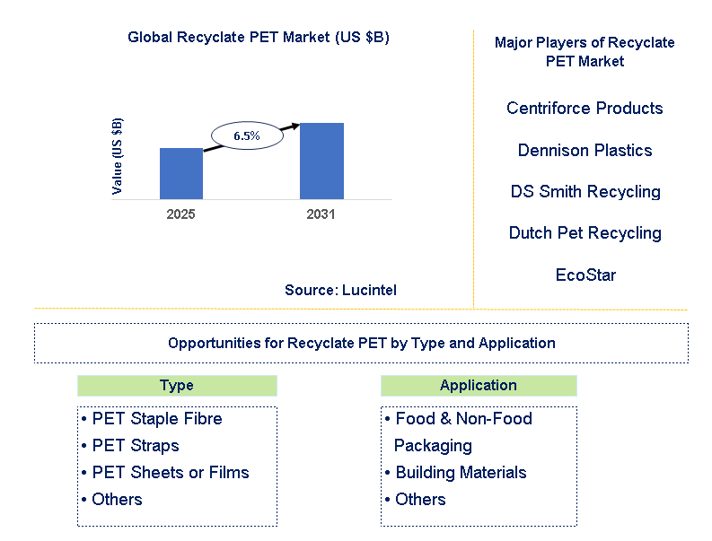 Recyclate PET Market Trends and Forecast