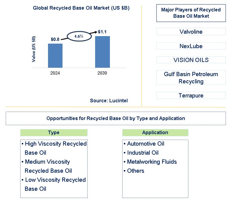 Recycled Base Oil Trends and Forecast