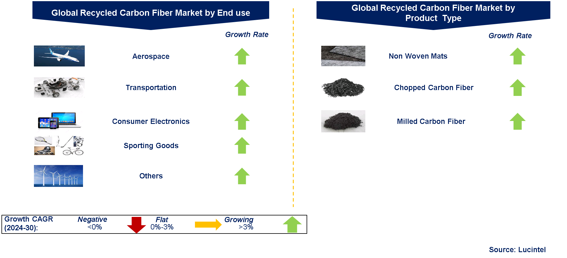 Recycled Carbon Fiber Market by Segments