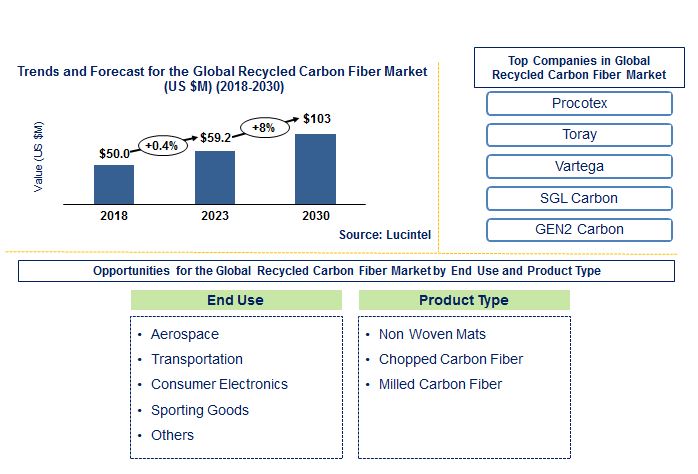 Recycled Carbon Fiber Market by End Use, and Product Type