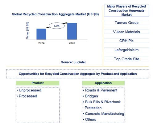 Recycled Construction Aggregate Trends and Forecast