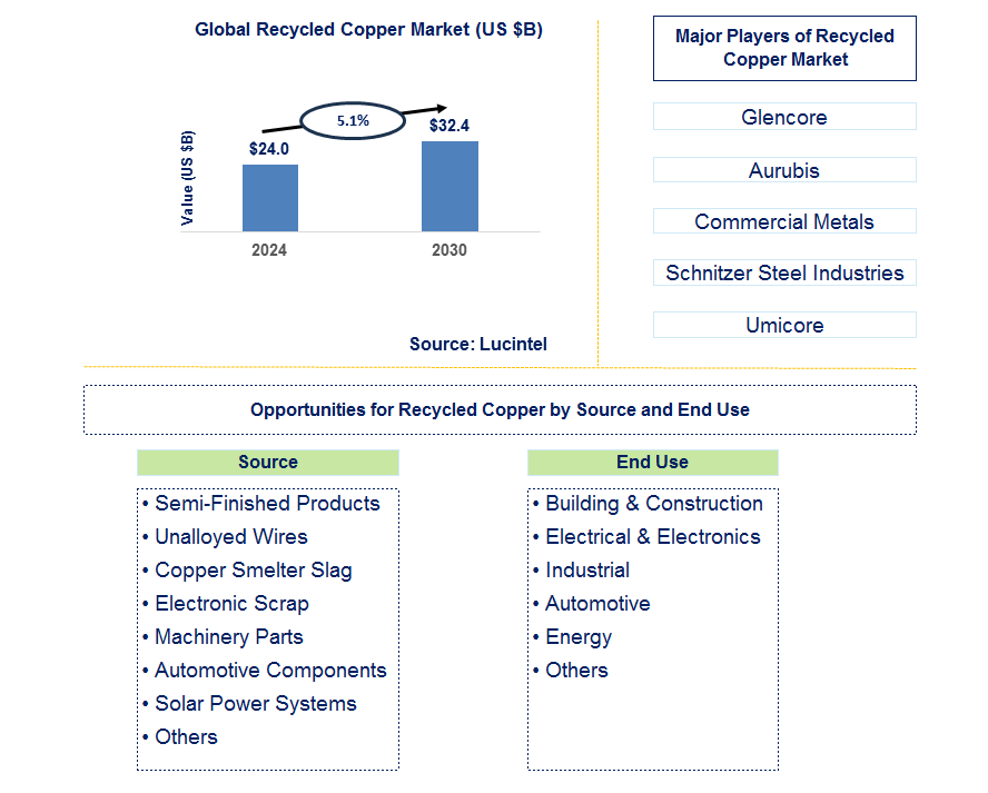 Recycled Copper Trends and Forecast