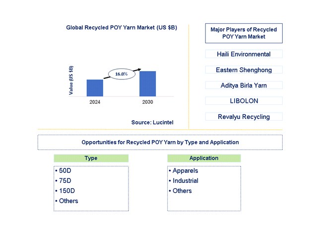 Recycled POY Yarn Trends and Forecast Recycled POY Yarn Trends and Forecast