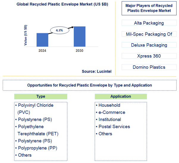 Recycled Plastic Envelope Trends and Forecast