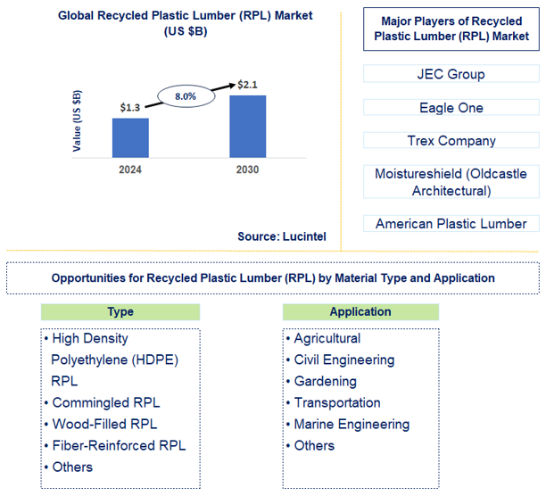 Recycled Plastic Lumber (RPL) Trends and Forecast