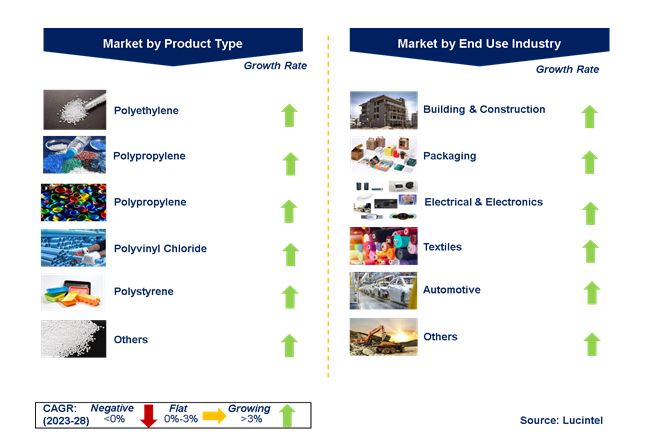 Recycled Plastic Market by Segments