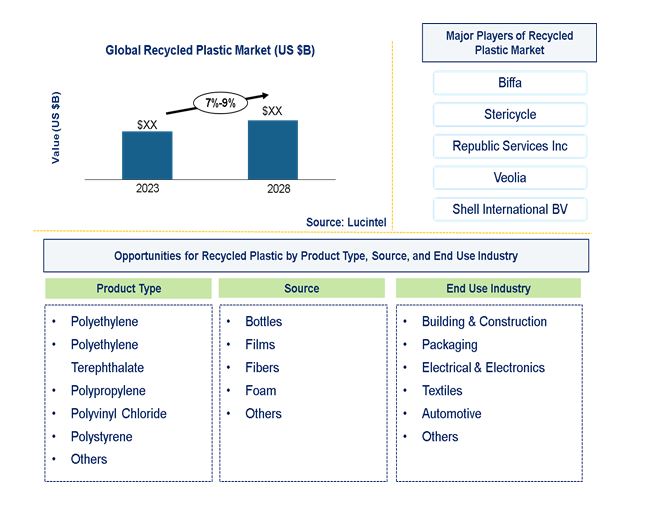 Recycled Plastic Market by Product Type, Source, and End Use Industry
