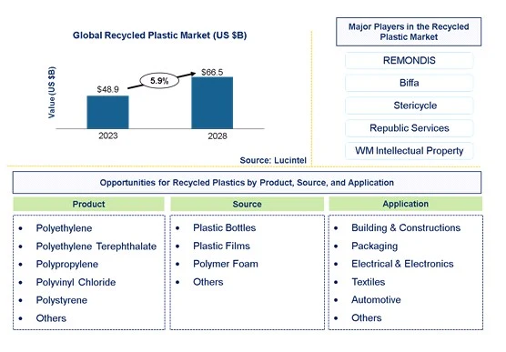 Recycled Plastic Market by Product, Source, Application, and Region