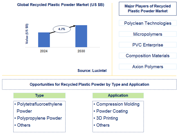 Recycled Plastic Powder Trends and Forecast
