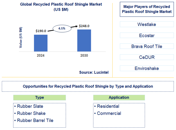 Recycled Plastic Roof Shingle Trends and Forecast
