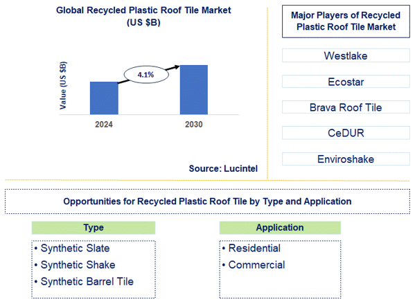 Recycled Plastic Roof Tile Trends and Forecast