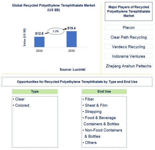 Recycled Polyethylene Terephthalate Trends and Forecast
