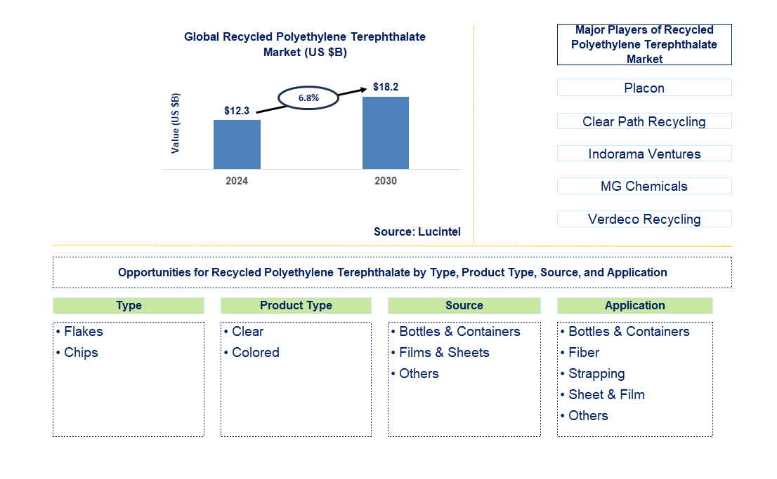 Recycled Polyethylene Terephthalate Trends and Forecast