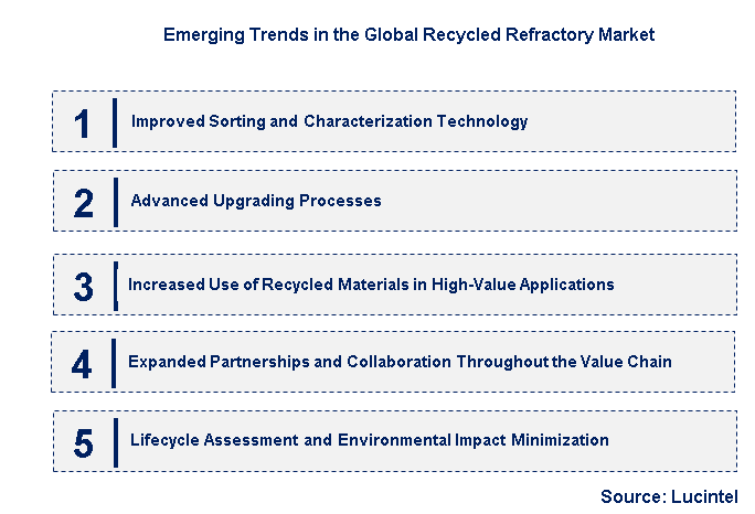 Emerging Trends in the Recycled Refractory Market
