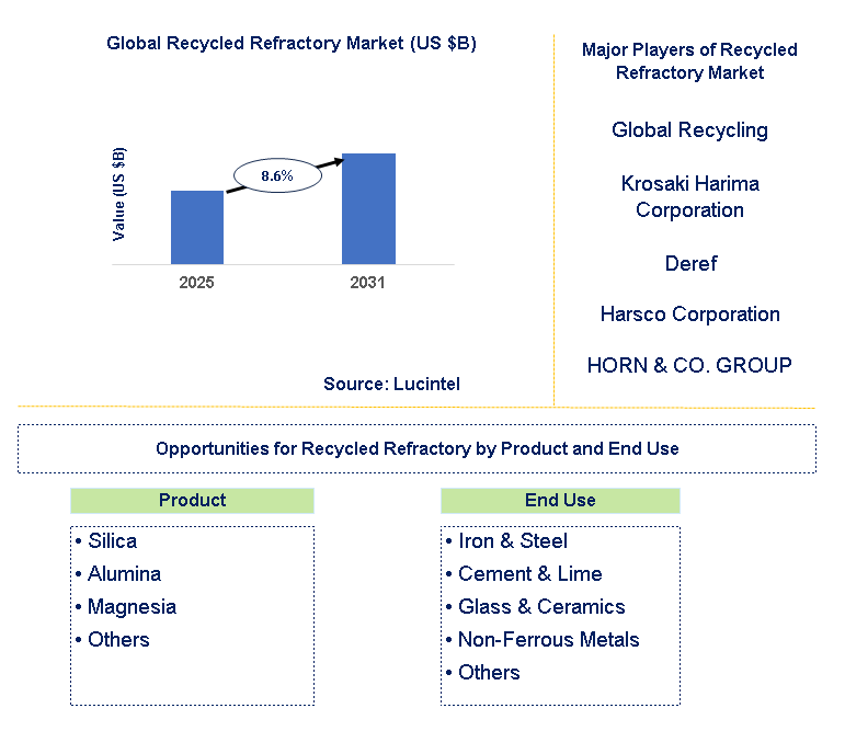 Recycled Refractory Market Trends and Forecast