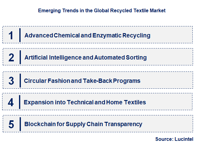 Emerging Trends in the Recycled Textile Market