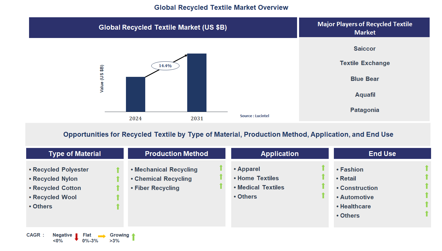 Recycled Textile Market Trends and Forecast